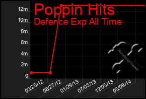 Total Graph of Poppin Hits