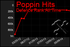 Total Graph of Poppin Hits