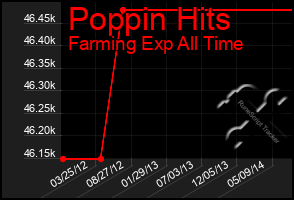 Total Graph of Poppin Hits