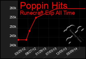 Total Graph of Poppin Hits