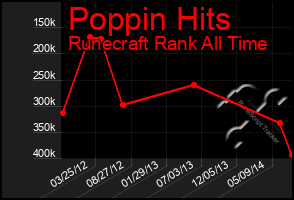 Total Graph of Poppin Hits