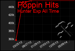 Total Graph of Poppin Hits