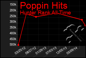 Total Graph of Poppin Hits