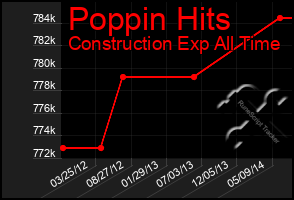 Total Graph of Poppin Hits