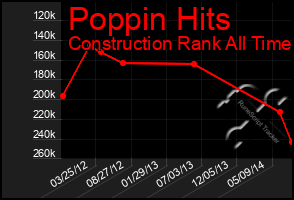 Total Graph of Poppin Hits