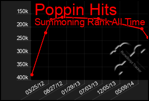 Total Graph of Poppin Hits