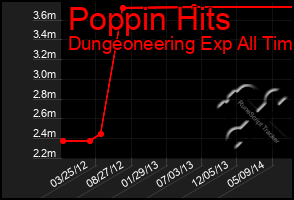 Total Graph of Poppin Hits