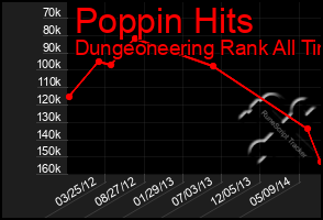 Total Graph of Poppin Hits