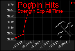 Total Graph of Poppin Hits