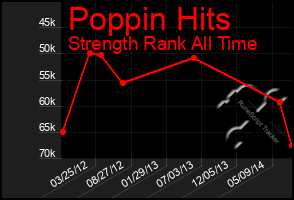 Total Graph of Poppin Hits