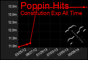 Total Graph of Poppin Hits