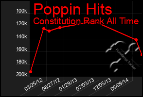 Total Graph of Poppin Hits