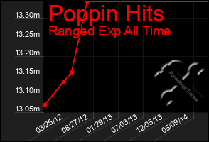 Total Graph of Poppin Hits