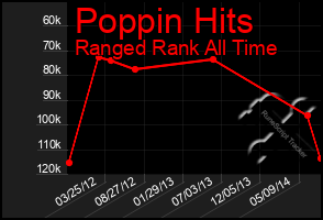 Total Graph of Poppin Hits