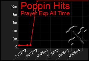 Total Graph of Poppin Hits