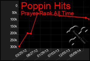 Total Graph of Poppin Hits