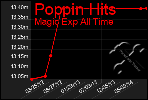 Total Graph of Poppin Hits