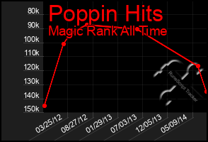 Total Graph of Poppin Hits