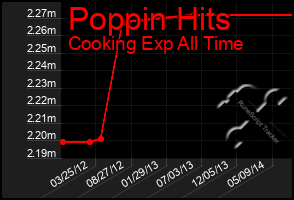 Total Graph of Poppin Hits