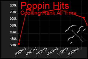 Total Graph of Poppin Hits