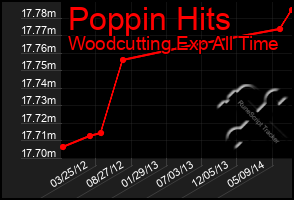 Total Graph of Poppin Hits