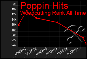 Total Graph of Poppin Hits