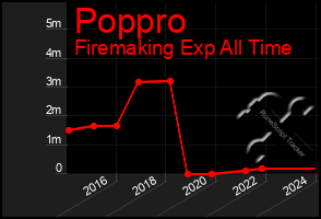 Total Graph of Poppro