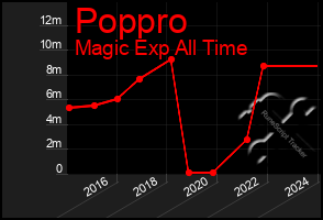 Total Graph of Poppro