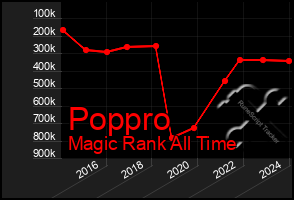 Total Graph of Poppro