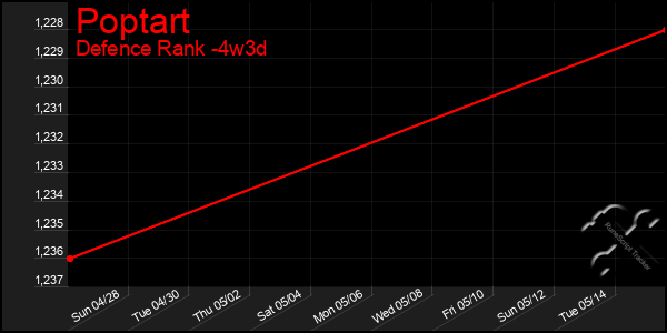 Last 31 Days Graph of Poptart