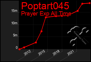 Total Graph of Poptart045