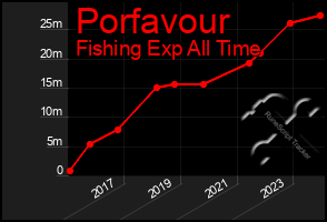 Total Graph of Porfavour