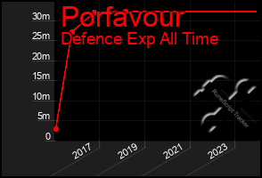 Total Graph of Porfavour