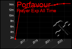 Total Graph of Porfavour