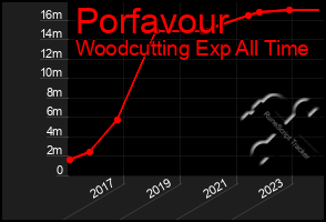 Total Graph of Porfavour