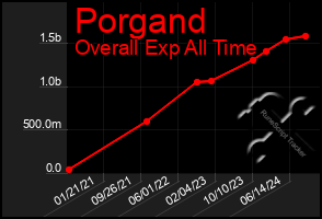 Total Graph of Porgand