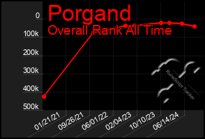 Total Graph of Porgand