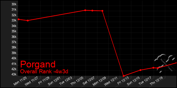 Last 31 Days Graph of Porgand