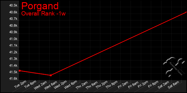 1 Week Graph of Porgand