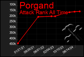 Total Graph of Porgand