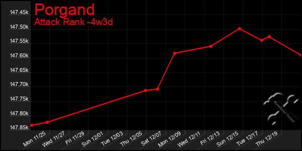 Last 31 Days Graph of Porgand