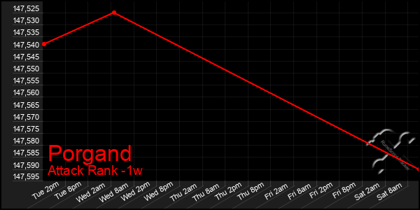 Last 7 Days Graph of Porgand