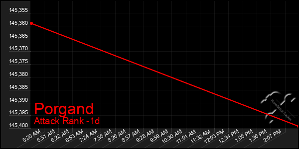 Last 24 Hours Graph of Porgand