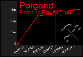 Total Graph of Porgand