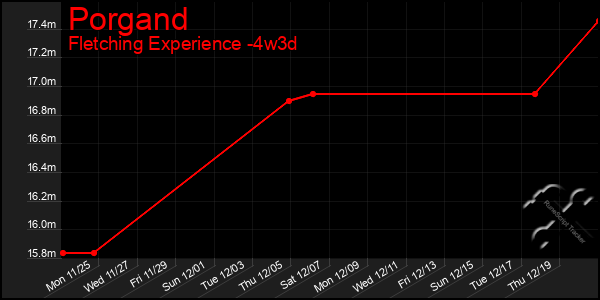 Last 31 Days Graph of Porgand