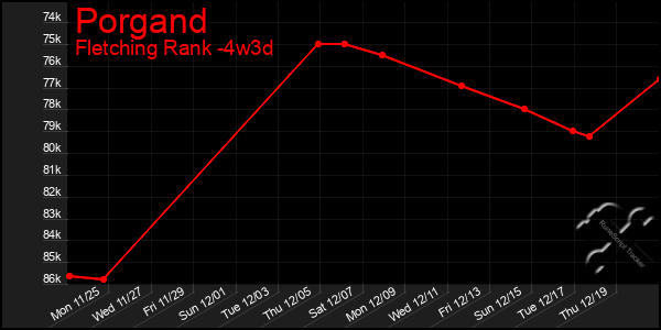 Last 31 Days Graph of Porgand