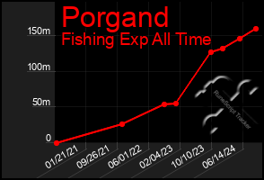 Total Graph of Porgand