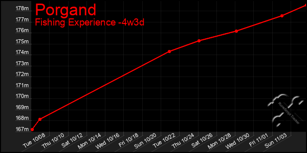 Last 31 Days Graph of Porgand