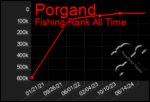 Total Graph of Porgand