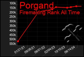 Total Graph of Porgand